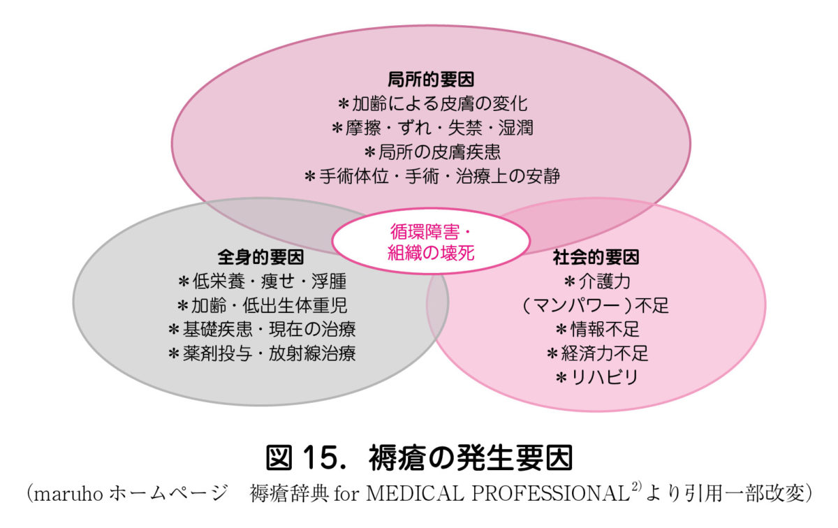 9．褥瘡の予防と管理 – 日本産婦人科医会