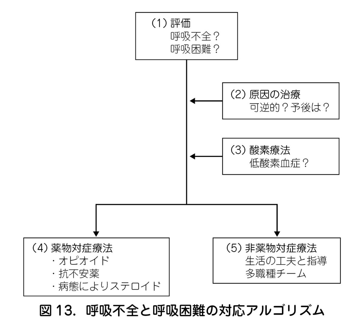 5．呼吸不全・呼吸困難 – 日本産婦人科医会